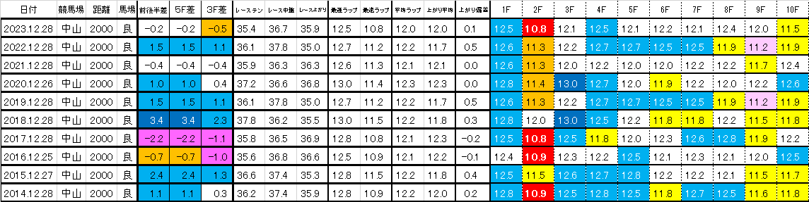 2024　ホープフルＳ　過去ラップ一覧　簡易版